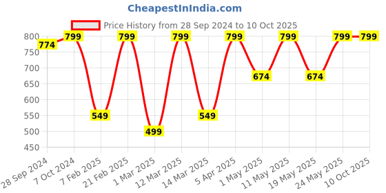 myntra.com Devansh White & Black Solid Contemporary Table Lamp devansh Price History Graph from 28 Sep 2024 to 9 Oct 2025