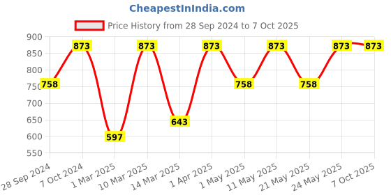 myntra.com Devansh White & Black Solid Frosted Contemporary Table Lamp With Glass Shade devansh Price History Graph from 28 Sep 2024 to 7 Oct 2025