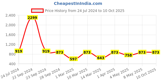 myntra.com Devansh White & Black Solid Frustum Table Lamp devansh Price History Graph from 24 Jul 2024 to 8 Oct 2025