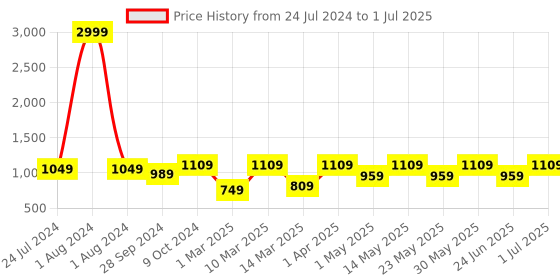 myntra.com Devansh White & Black Solid Traditional Buffet Table Lamp with Shade devansh Price History Graph from 24 Jul 2024 to 1 Jul 2025