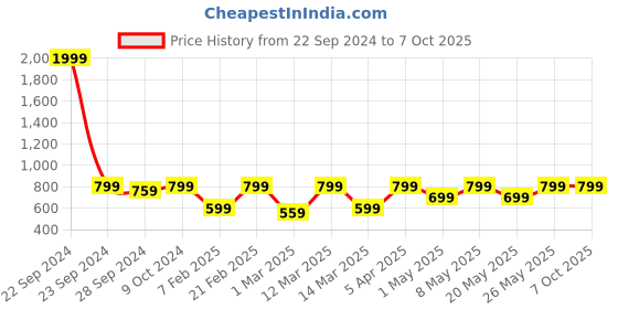 myntra.com Devansh White & Black Solid Traditional Table Lamp with Shade devansh Price History Graph from 22 Sep 2024 to 6 Oct 2025