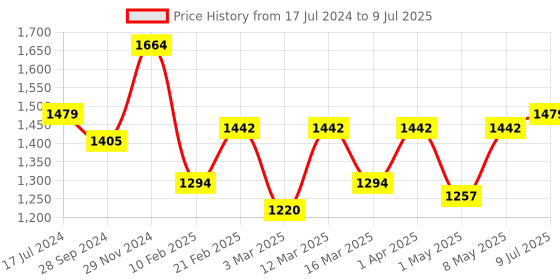 myntra.com Devansh White & Black Solid Wooden Table Lamp with Cotton Shade devansh Price History Graph from 17 Jul 2024 to 9 Jul 2025