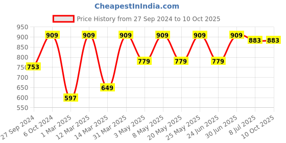 myntra.com Devansh White & Black Square Hanging Lamp devansh Price History Graph from 27 Sep 2024 to 9 Oct 2025