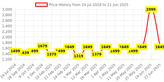myntra.com Devansh White & Black Table Lamps With Jute Shade devansh Price History Graph from 24 Jul 2024 to 21 Jun 2025
