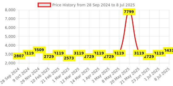 myntra.com Devansh White & Black Textured Antique Quintuple Lantern Hanging Lamp devansh Price History Graph from 28 Sep 2024 to 8 Jul 2025
