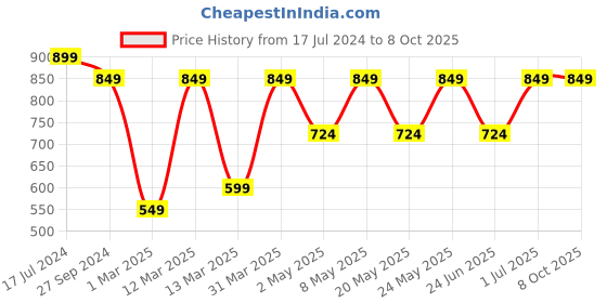 myntra.com Devansh White & Black Textured Ceiling Lamp devansh Price History Graph from 17 Jul 2024 to 8 Oct 2025