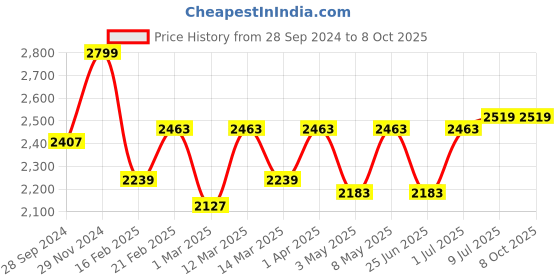 myntra.com Devansh White & Black Textured Cluster 3 Conical Shaped Hanging Lamps With Jute Shades devansh Price History Graph from 28 Sep 2024 to 8 Oct 2025