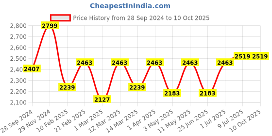 myntra.com Devansh White & Black Textured Cluster 3 Round Hanging Lamps With Jute Shades devansh Price History Graph from 28 Sep 2024 to 10 Oct 2025