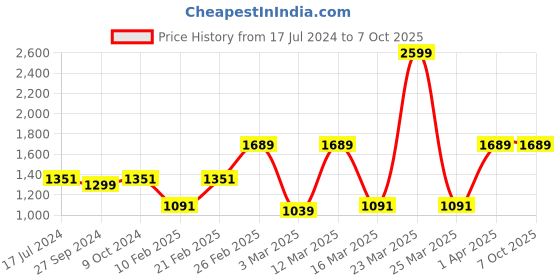 myntra.com Devansh White & Black Textured Cotton Zig Zag Table Lamp With Iron Base devansh Price History Graph from 17 Jul 2024 to 7 Oct 2025
