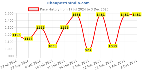 myntra.com Devansh White & Black Textured Cotton Zig Zag Table Lamp With Iron Base devansh Price History Graph from 17 Jul 2024 to 1 Dec 2025