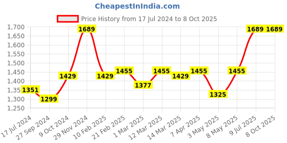 myntra.com Devansh White & Black Textured Cotton Zig Zag Table Lamp With Iron Base devansh Price History Graph from 17 Jul 2024 to 8 Oct 2025