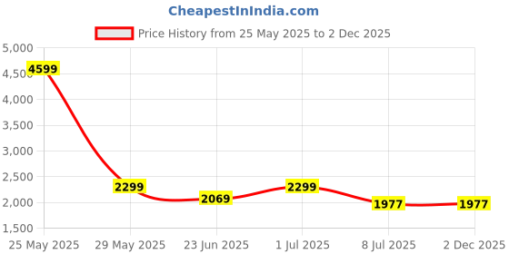 myntra.com Devansh White & Black Textured Frustum Shaped Cotton Table Lamp devansh Price History Graph from 25 May 2025 to 2 Dec 2025