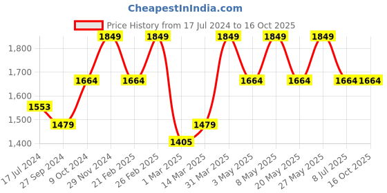 myntra.com Devansh White & Black Textured Frustum Table Lamps devansh Price History Graph from 17 Jul 2024 to 16 Oct 2025