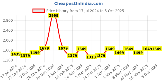 myntra.com Devansh White & Black Textured Jute Zig Zag Curvy Table Lamp With Iron Base devansh Price History Graph from 17 Jul 2024 to 5 Oct 2025