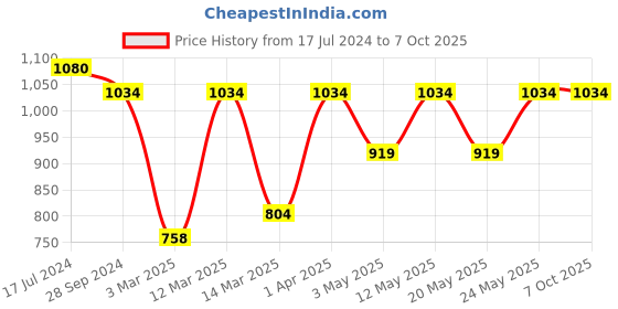 myntra.com Devansh White & Black Textured Mosaic Wallchiere Lamp devansh Price History Graph from 17 Jul 2024 to 7 Oct 2025
