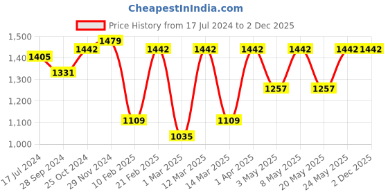 myntra.com Devansh White & Black Traditional Armed Sconce Wall Lamp devansh Price History Graph from 17 Jul 2024 to 2 Dec 2025