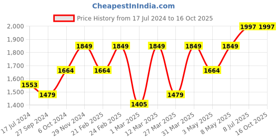 myntra.com Devansh White & Black Traditional Frustum Cotton & Iron Table Lamp devansh Price History Graph from 17 Jul 2024 to 14 Oct 2025