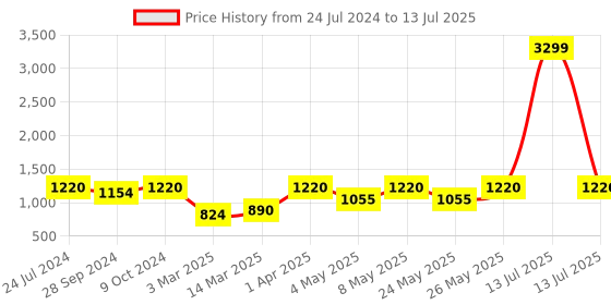myntra.com Devansh White & Black Traditional Table Lamp with Shade devansh Price History Graph from 24 Jul 2024 to 13 Jul 2025