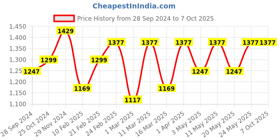 myntra.com Devansh White & Black Wall Lamp With Cotton Conical Shade devansh Price History Graph from 28 Sep 2024 to 6 Oct 2025