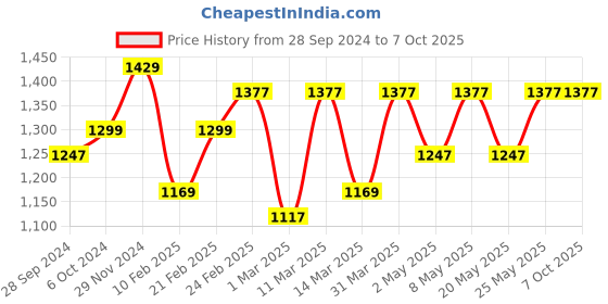 myntra.com Devansh White & Black Wall Lamp With Shade devansh Price History Graph from 28 Sep 2024 to 7 Oct 2025