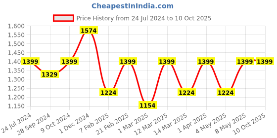 myntra.com Devansh White & Black Wood Table Lamp with Cotton Shade devansh Price History Graph from 24 Jul 2024 to 10 Oct 2025