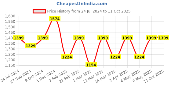 myntra.com Devansh White & Black Wood Table Lamp with Cotton Shade devansh Price History Graph from 24 Jul 2024 to 11 Oct 2025