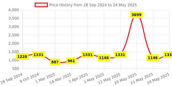 myntra.com Devansh White & Black Wood Table Lamp with Jute Shade devansh Price History Graph from 28 Sep 2024 to 24 May 2025
