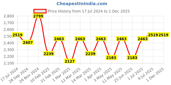 myntra.com Devansh White & Blue Cluster 3 Pyramid Hanging Lamps With Floral Printed Cotton Shades devansh Price History Graph from 17 Jul 2024 to 30 Nov 2025