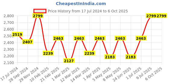 myntra.com Devansh White & Blue Cluster Glass Ceiling Lamp devansh Price History Graph from 17 Jul 2024 to 6 Oct 2025