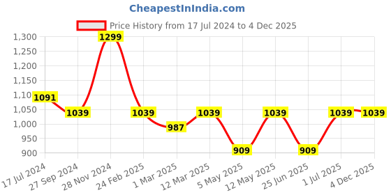 myntra.com Devansh White & Blue Cotton Cylinder Table Lamps With Brown Round Wood Base devansh Price History Graph from 17 Jul 2024 to 3 Dec 2025