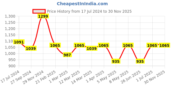 myntra.com Devansh White & Blue Cotton Cylinder Table Lamps With Brown Round Wood Base devansh Price History Graph from 17 Jul 2024 to 30 Nov 2025