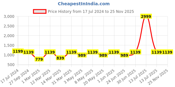 myntra.com Devansh White & Blue Cylinder Printed Contemporary Wooden Table Lamp devansh Price History Graph from 17 Jul 2024 to 24 Nov 2025