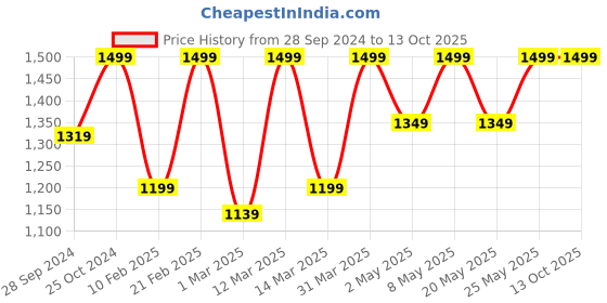myntra.com Devansh White & Blue Dual Mosaic Glass Shade Wall Mounted Lamp with Iron Base devansh Price History Graph from 28 Sep 2024 to 13 Oct 2025