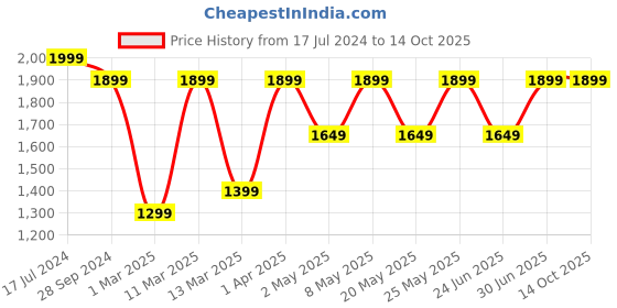 myntra.com Devansh White & Blue Floral-Print Cotton Cluster Wall-Mounted Lamp devansh Price History Graph from 17 Jul 2024 to 14 Oct 2025