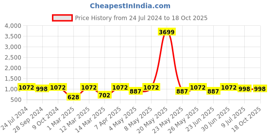 myntra.com Devansh White & Blue Floral Print Cotton Cylindrical Shade Table Lamp devansh Price History Graph from 24 Jul 2024 to 17 Oct 2025