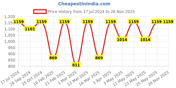 myntra.com Devansh White & Blue Floral Printed Contemporary Wall Lamp devansh Price History Graph from 17 Jul 2024 to 25 Nov 2025