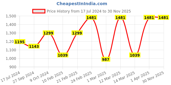 myntra.com Devansh White & Blue Floral Printed Cotton Zig Zag Table Lamp With Iron Base devansh Price History Graph from 17 Jul 2024 to 29 Nov 2025