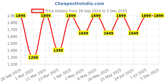 myntra.com Devansh White & Blue Floral Printed Cylindrical Cotton Cluster Wall-Mounted Lamp devansh Price History Graph from 28 Sep 2024 to 5 Dec 2025