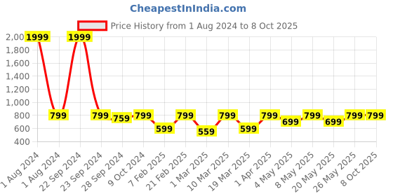 myntra.com Devansh White & Blue Floral Printed Cylindrical Table Lamp devansh Price History Graph from 1 Aug 2024 to 8 Oct 2025