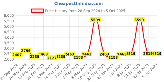 myntra.com Devansh White & Blue Floral Printed Shade Square Cluster Hanging Lamp devansh Price History Graph from 28 Sep 2024 to 5 Oct 2025