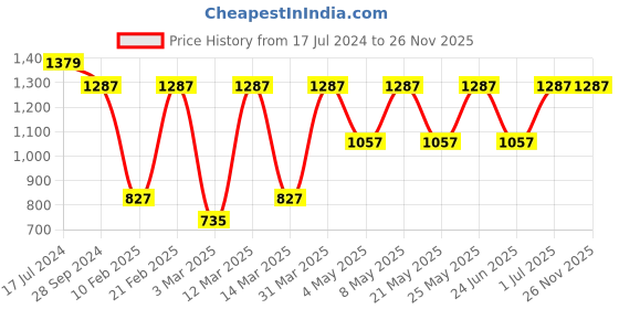 myntra.com Devansh White & Blue Floral Printed Square Cotton Drum Hanging Lamp devansh Price History Graph from 17 Jul 2024 to 25 Nov 2025