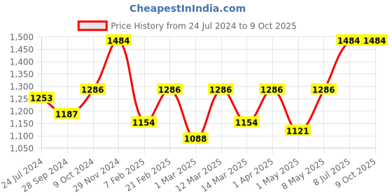 myntra.com Devansh White & Blue Floral Printed Table Lamp devansh Price History Graph from 24 Jul 2024 to 8 Oct 2025