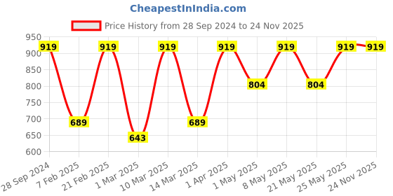 myntra.com Devansh White & Blue Floral Printed Table Lamp devansh Price History Graph from 28 Sep 2024 to 24 Nov 2025