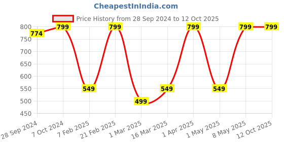 myntra.com Devansh White & Blue Floral Printed Table Lamp devansh Price History Graph from 28 Sep 2024 to 11 Oct 2025