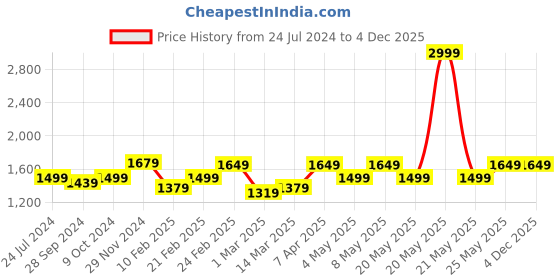 myntra.com Devansh White & Blue Floral Printed Table Lamps With Cotton Shade devansh Price History Graph from 24 Jul 2024 to 4 Dec 2025