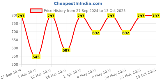 myntra.com Devansh White & Blue Jute Table Lamp With Wooden Base devansh Price History Graph from 27 Sep 2024 to 13 Oct 2025