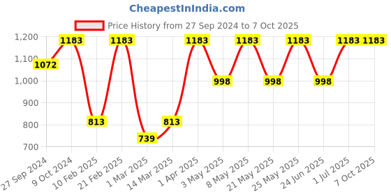 myntra.com Devansh White & Blue Jute Table Lamp With Wooden Natural Base devansh Price History Graph from 27 Sep 2024 to 7 Oct 2025