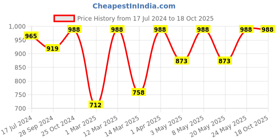 myntra.com Devansh White & Blue Mosaic Contemporary Wallchiere Lamp devansh Price History Graph from 17 Jul 2024 to 18 Oct 2025