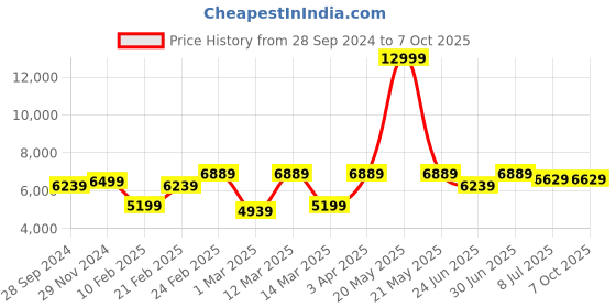 myntra.com Devansh White & Blue Mosaic Design Ceiling Lamp devansh Price History Graph from 28 Sep 2024 to 7 Oct 2025