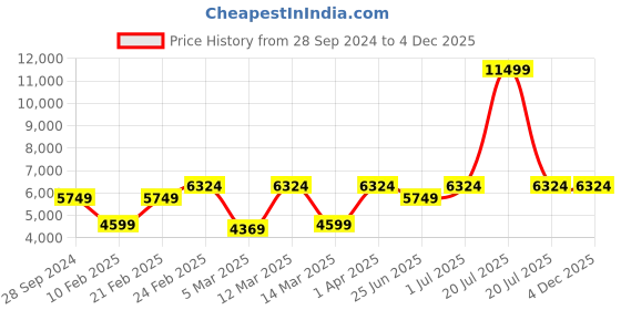 myntra.com Devansh White & Blue Mosaic Design Glass 6 Shades Chandelier devansh Price History Graph from 28 Sep 2024 to 4 Dec 2025